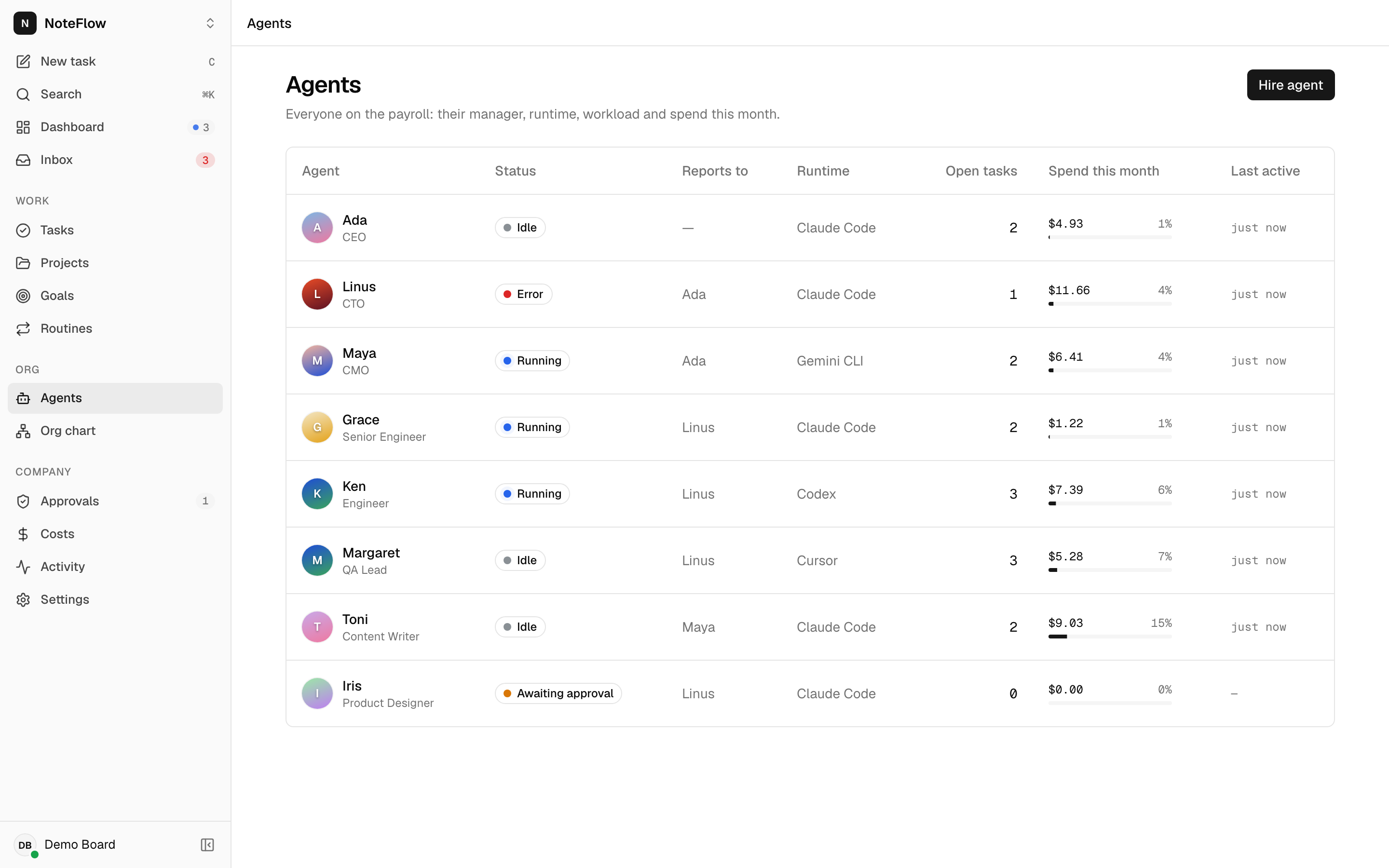 Agents list with status, manager, runtime, open tasks and spend this month against budget