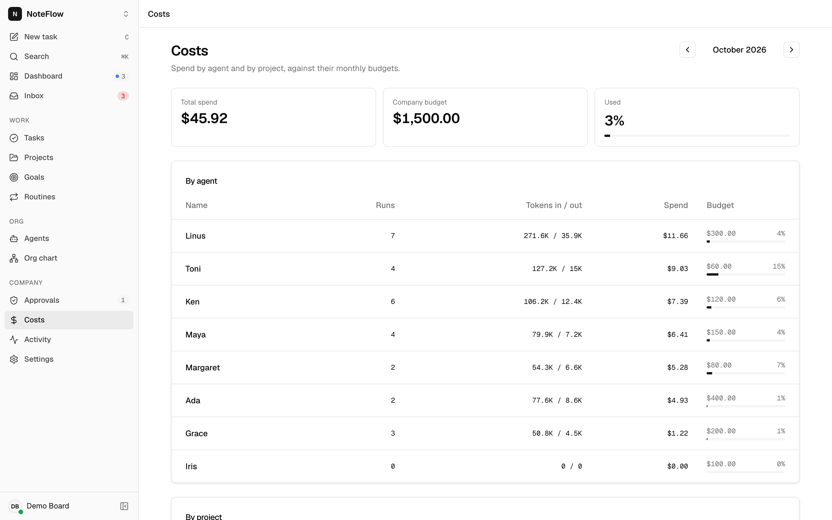 The Costs screen with this month's spend against budget, by agent and by project